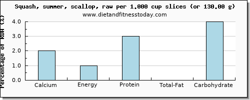 calcium and nutritional content in summer squash